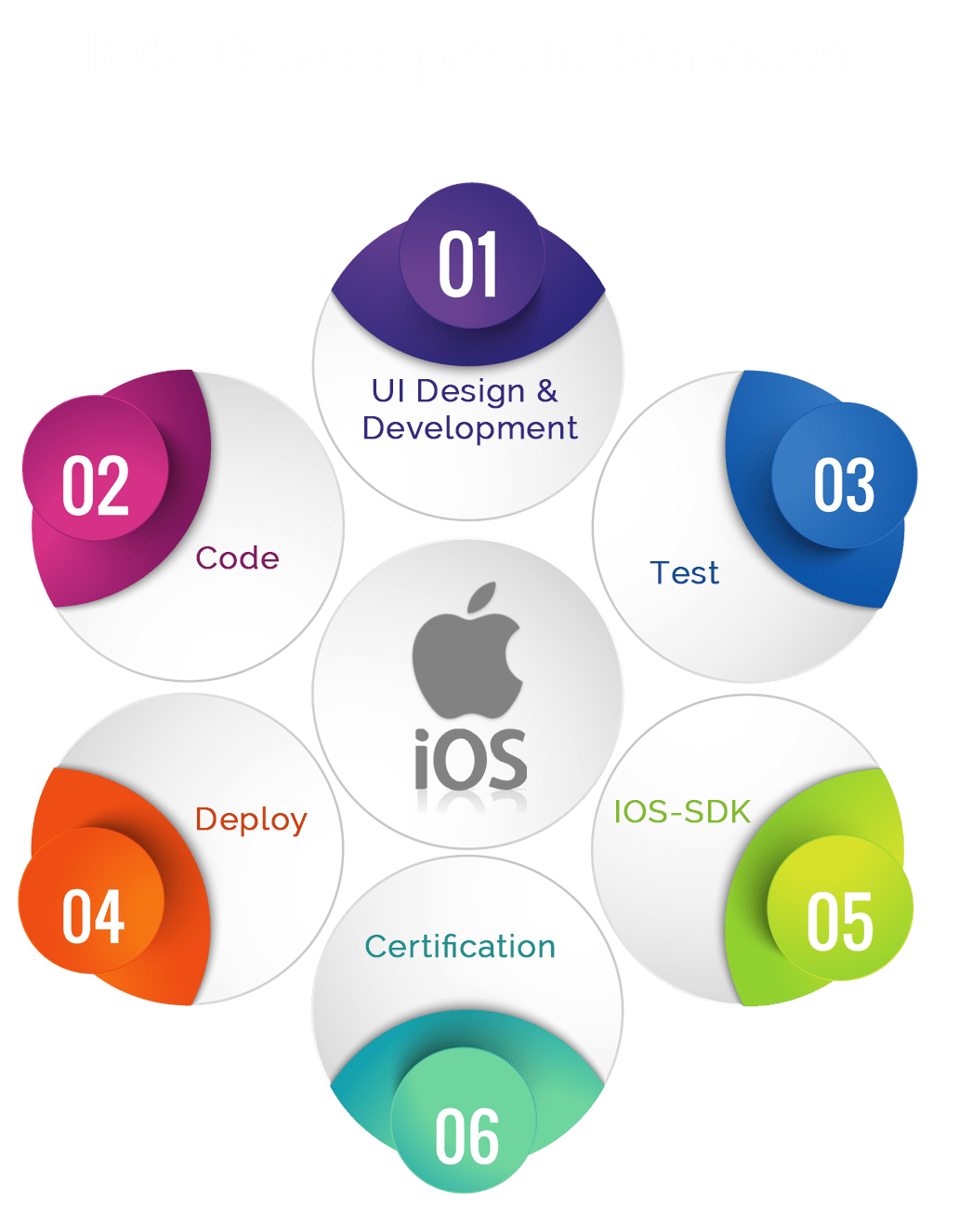 iPhone App Development Company, iPhone App Development Services UK, USA