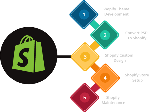 Shopify Theme Design & Development