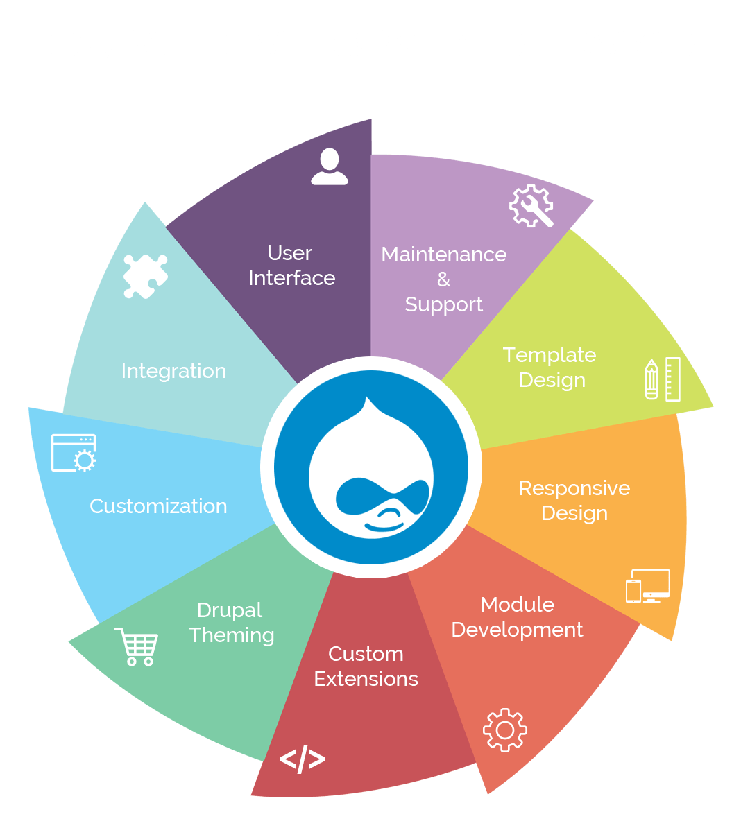 Drupal Development
