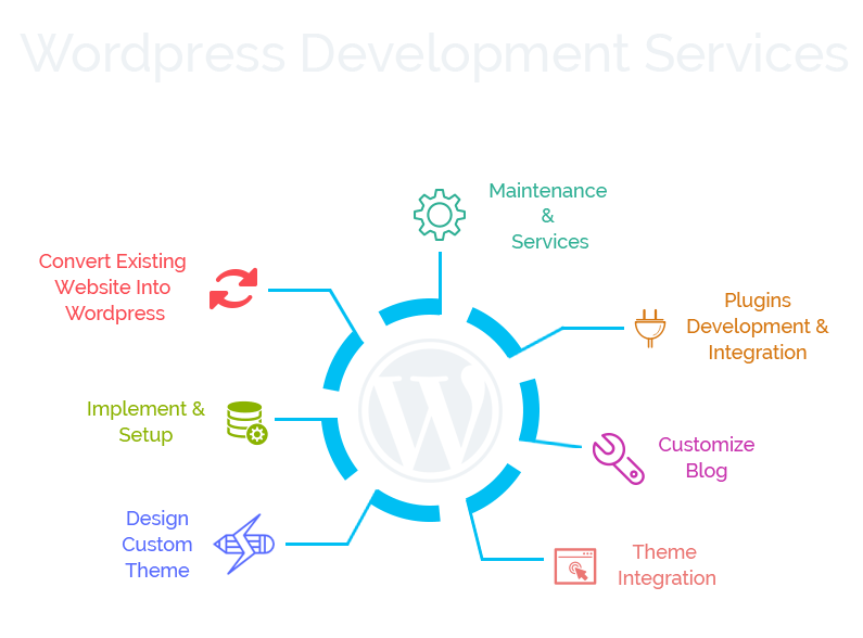 WordPress Development