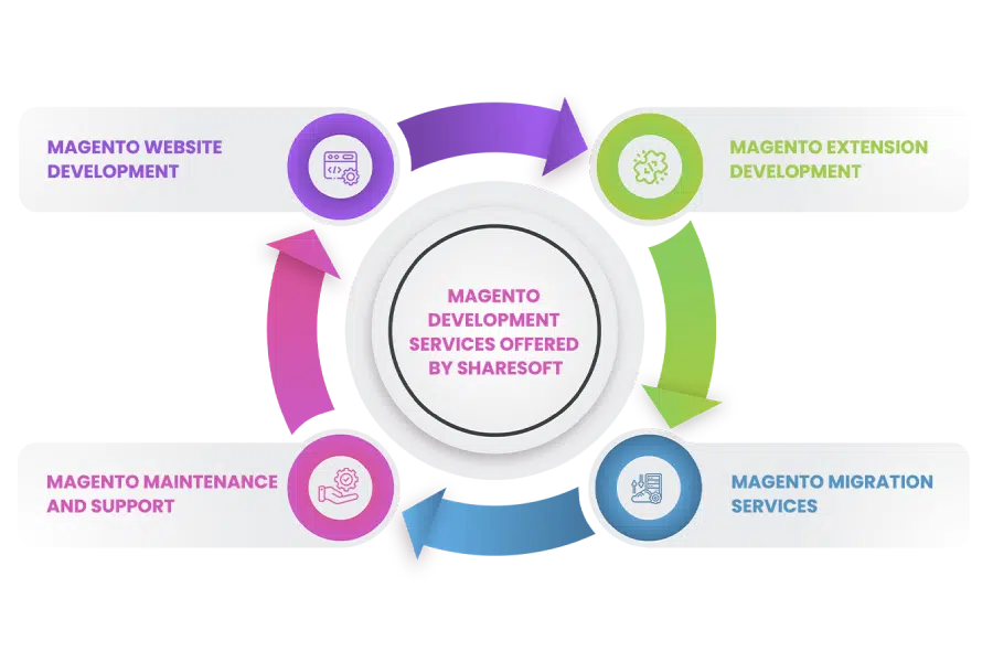 Magento Development Services